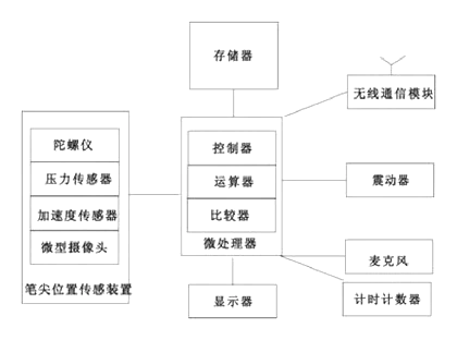 Multifunctional Pen with Handwriting Sensing, Vibration Feedback and Remote Display - Patent drawing - circuit block diagram