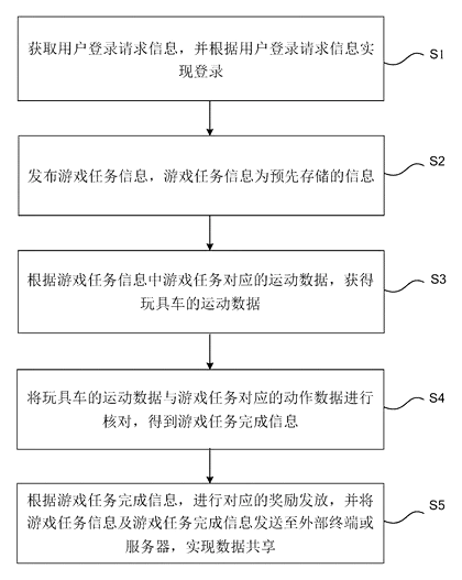 Toy Car with Integrated Game Mission System and Motion Sensors - Patent drawing - flow chart of the control method